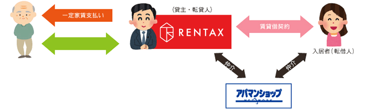 サブリース 一括借り上げ 大阪のサブリースなら 株式会社レンタックス