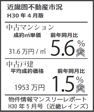近畿圏不動産市況H30年4月版