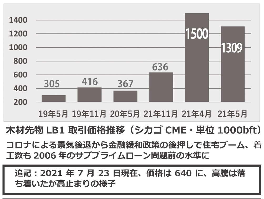 木材先物 LB1 取引価格推移(シカゴCME・単位1000bft)