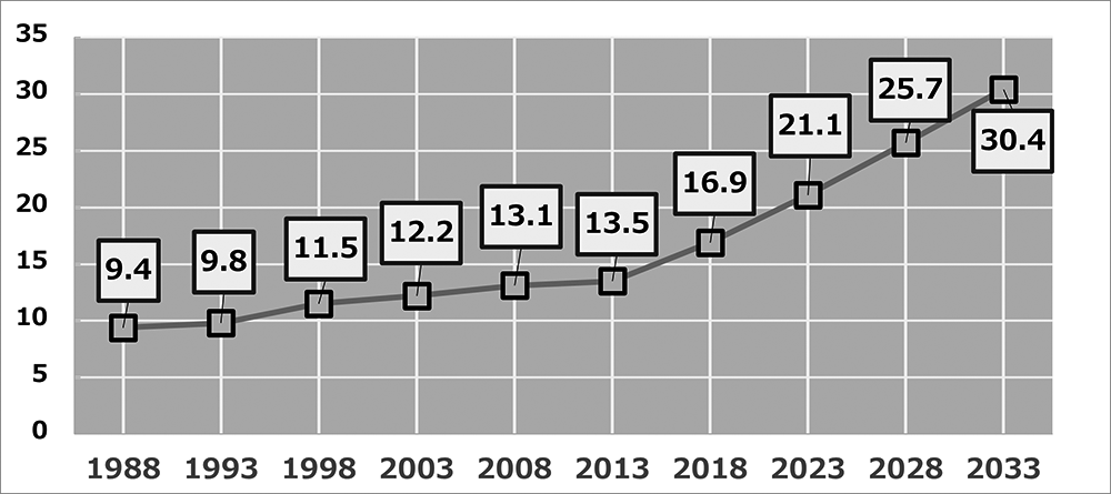 空き家率（％／年）